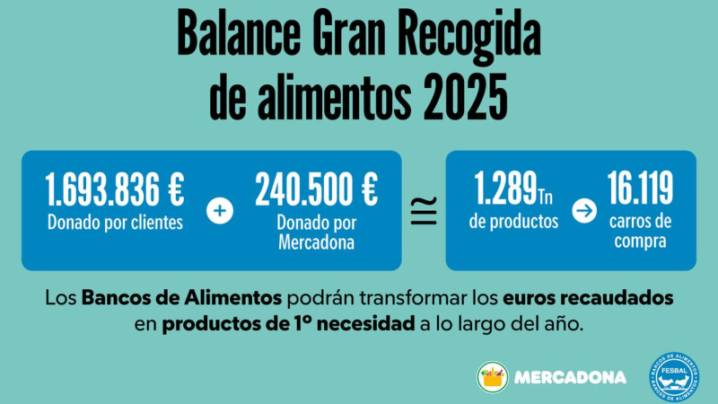 Balance de la Gran Recogida de Alimentos 2025 de Mercadona