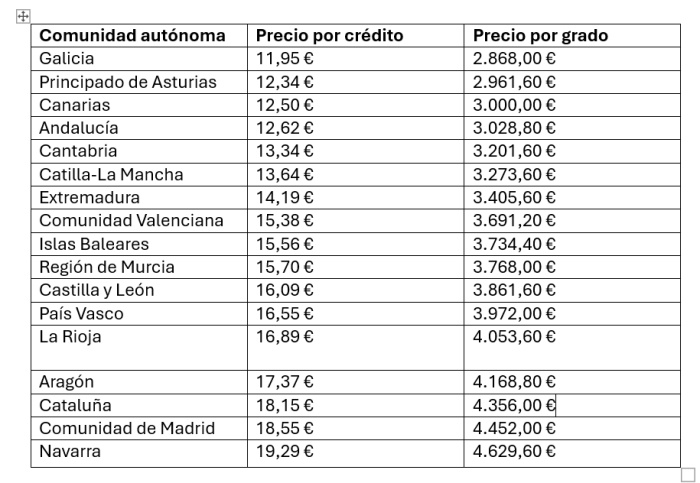 Precio de las matrículas universitarias por comunidades autónomas Precio de las matrículas universitarias por comunidades autónomas