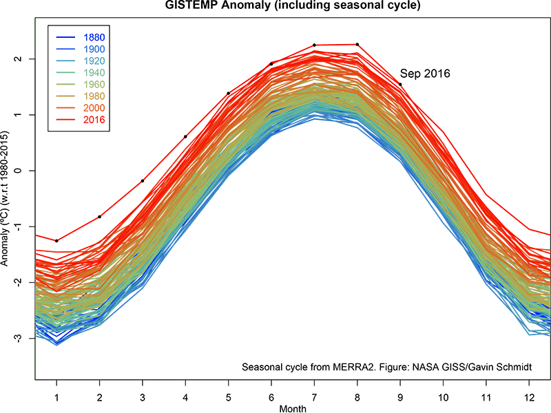 Otro mes, otro record de temperatura