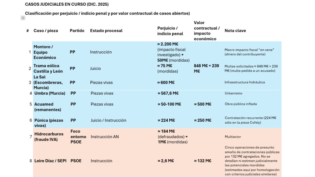 Tabla 1 corrupción política