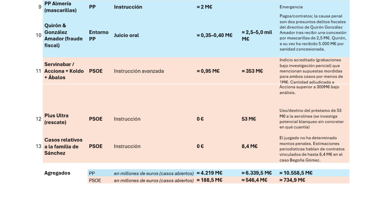 Tabla 2 corrupción política