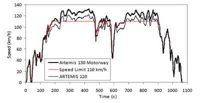 ¿Contamina menos un coche a 70km por hora?