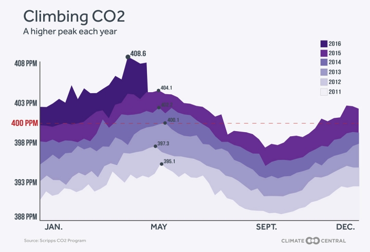 ¿Qué significa 400 partículas de CO2 por millón y por qué es importante?