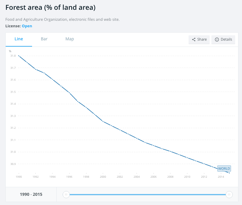 La cantidad de árboles en el mundo ha bajado en el 2016