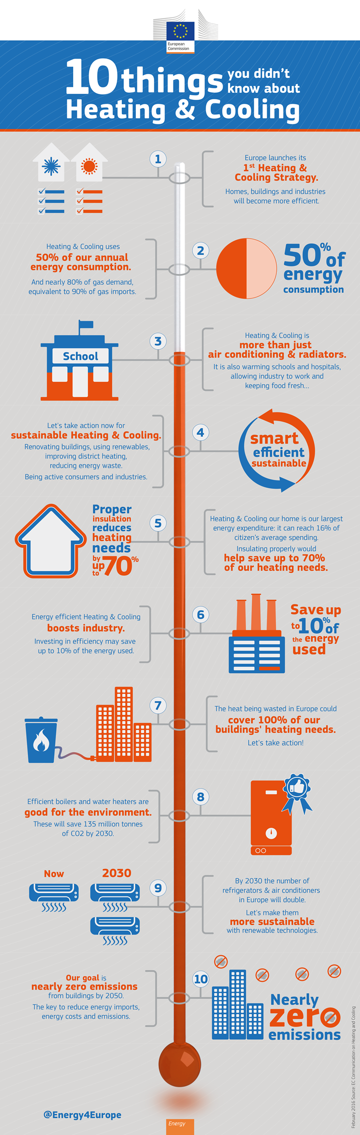 El mayor consumo de Co2 en los hogares (infografía en inglés)