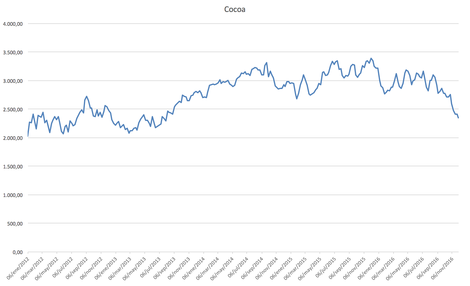 Precio del Cacao - serie histórica desde Enero 2012