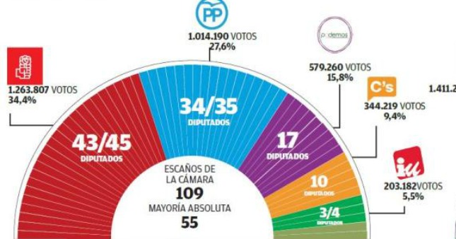 El PSOE de Susana Díaz volvería a ganar holgadamente las elecciones en Andalucía