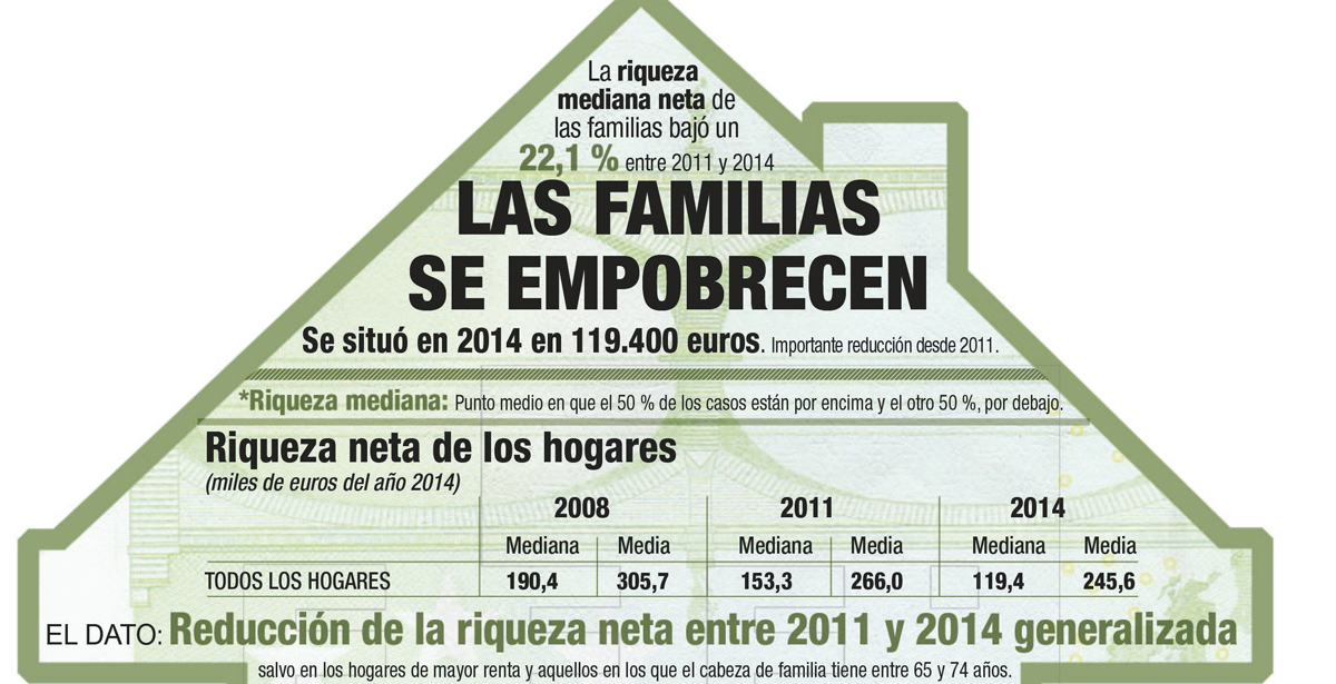 Las familias se empobrecen, según el Banco de España