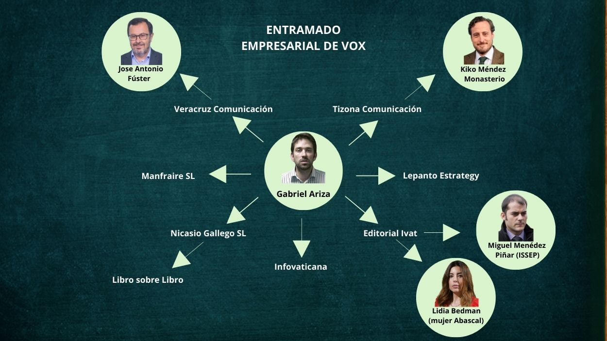 Infografía del entramado empresarial de Ariza Jr. y Vox
