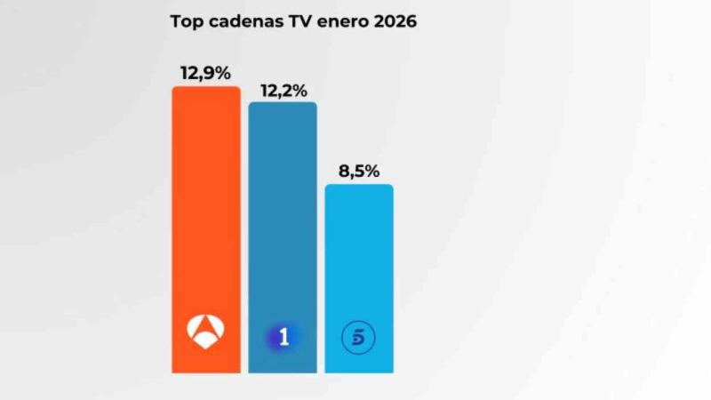 Top cadenas en enero. Kantar Media