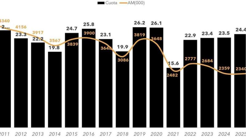 Evolución de la audiencia de los Premios Goya entre 2011 y 2025. DOS30'.