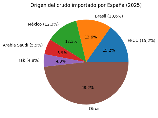 Origen del crudo importado por España. Origen del crudo importado por España.