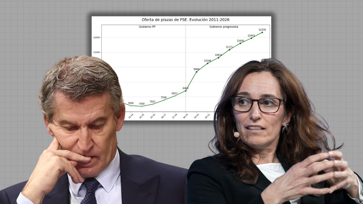Fotomontaje del líder del PP, Alberto Núñez Feijóo; la ministra de Sanidad, Mónica García; y la gráfica que muestra la evolución de las plazas de FSE 2011-2026. Elaboración propia.