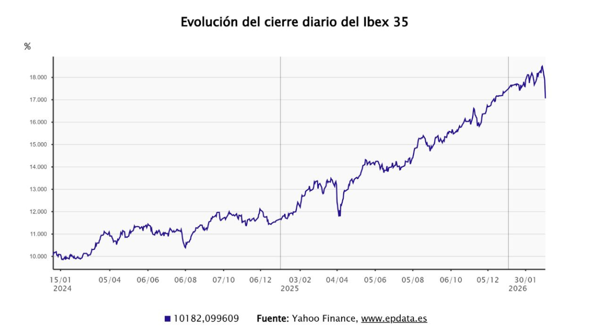 El Ibex 35 sufre las consecuencias de los ataques de Estados Unidos e Israel en Oriente Próximo y se desploma un 4,55%