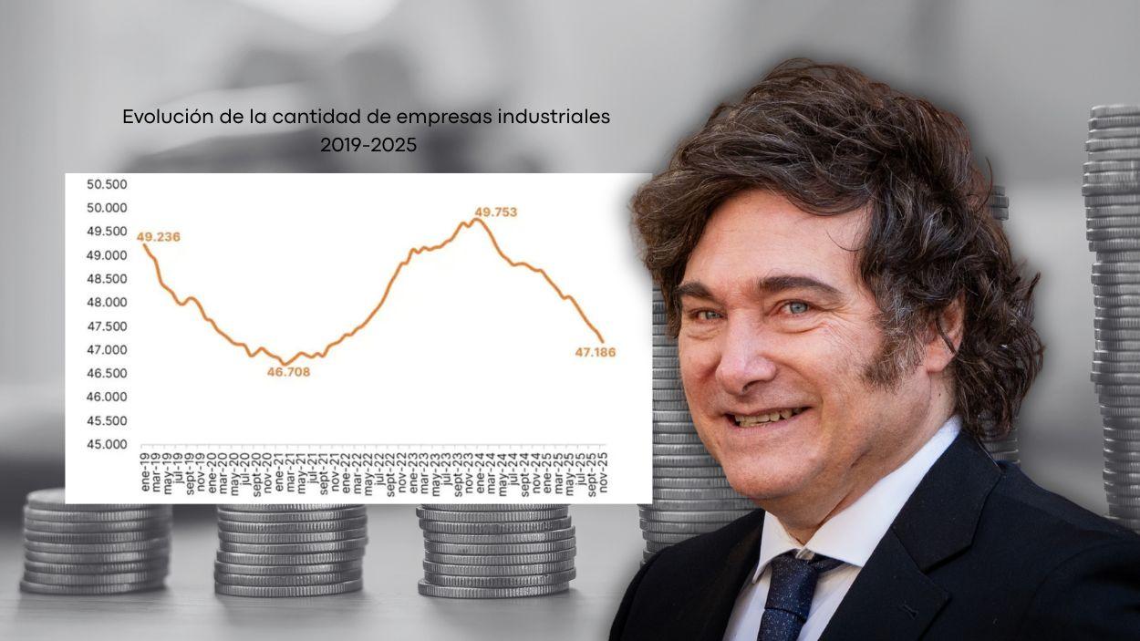 Fotomontaje de Javier Milei, presidente de Argentina. Fuente de la gráfica: AUDEMUS con datos de la Superintendencia de Art. Elaboración propia.