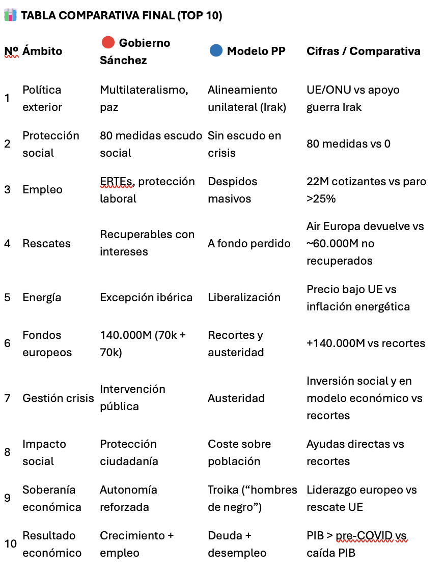 Tabla comparativa gestiones Tabla comparativa gestiones