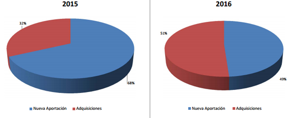 Gráfico inversiones extranjeras en España