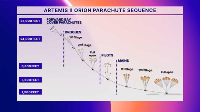Secuencia de paracaídas de la cápsula Orión de Artemis II. NASA Secuencia de paracaídas de la cápsula Orión de Artemis II. NASA