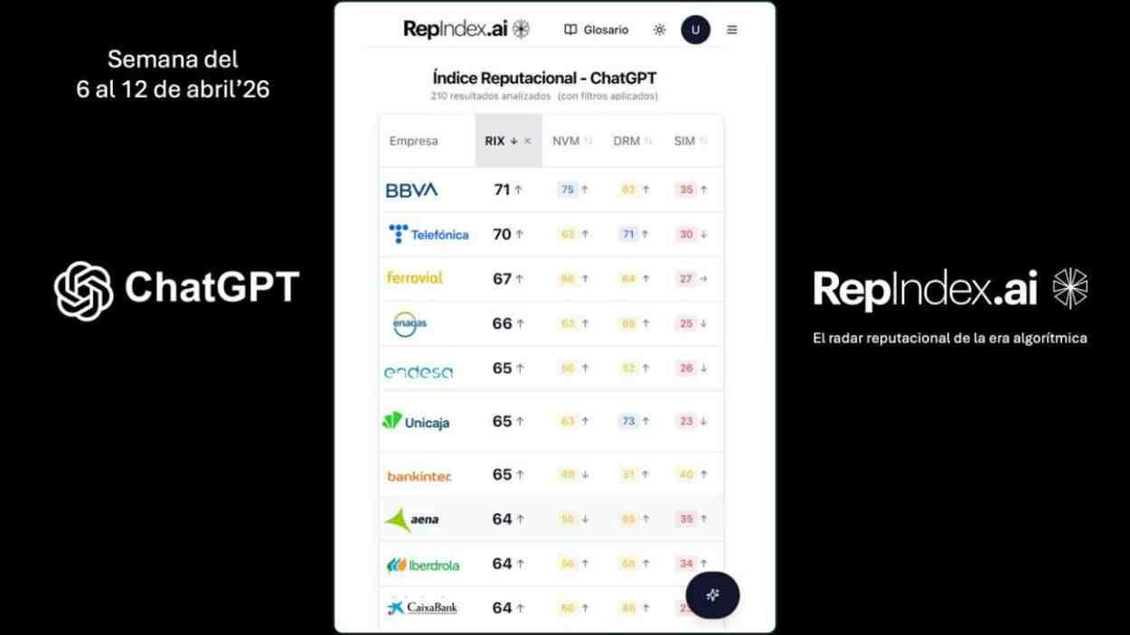 Núcleo duro de la reputación algorítmica del IBEX 35 en ChatGPT