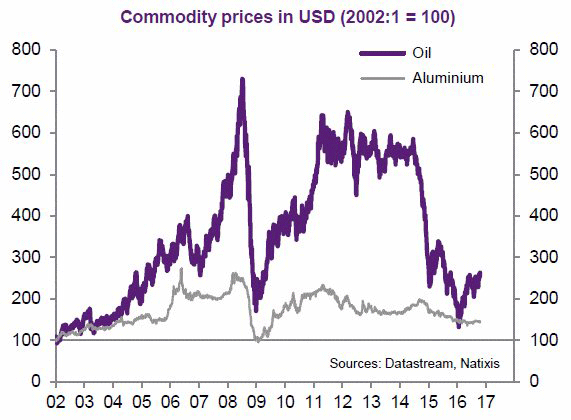 Precio del Aluminio y del Petróleo 2016