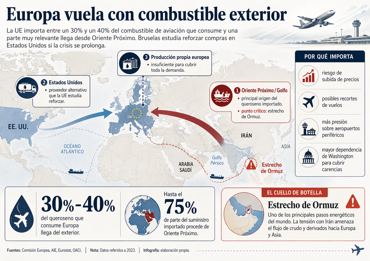Europa vuelva con combustible exterior. 