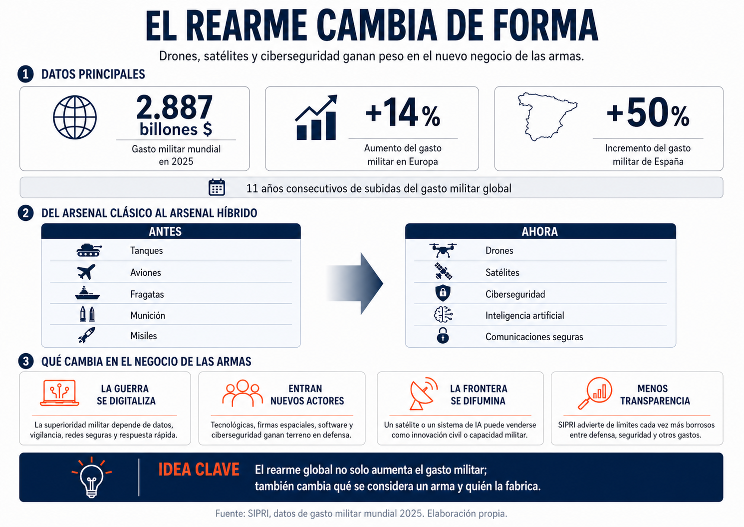 Infografía | El nuevo mapa del rearme global
