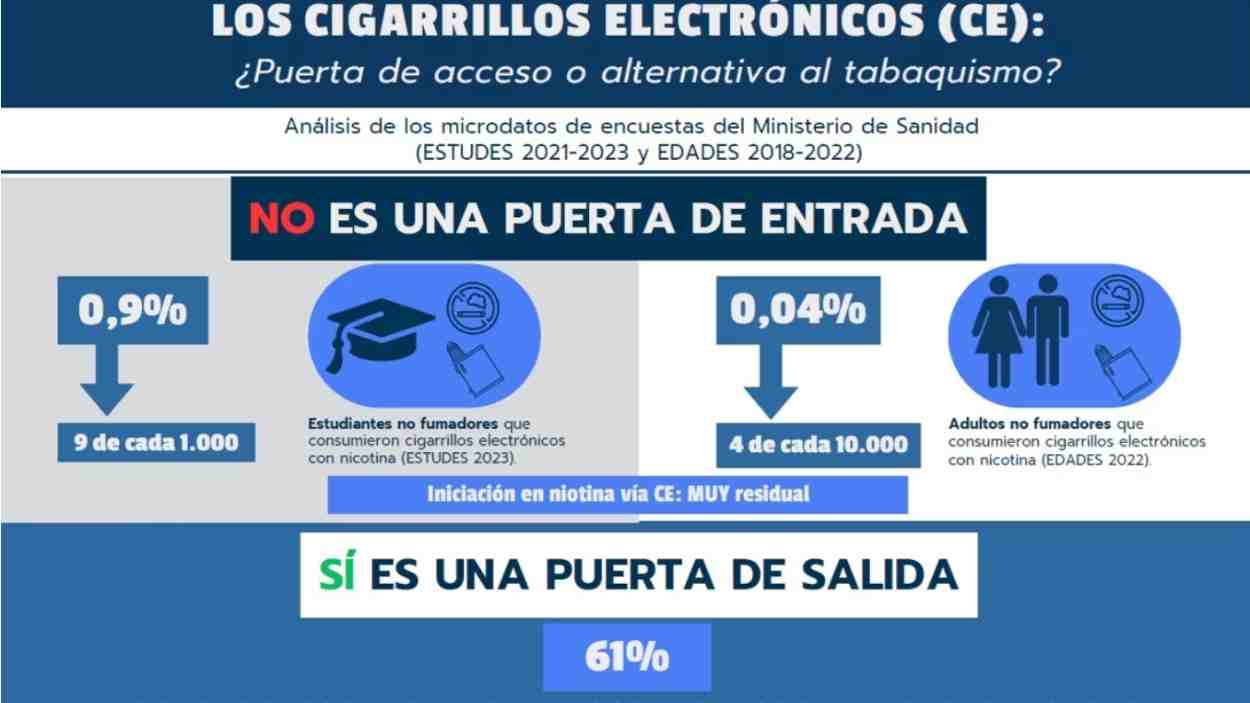 El vapeo ayudó a dejar de fumar a 244.000 españoles en 2022