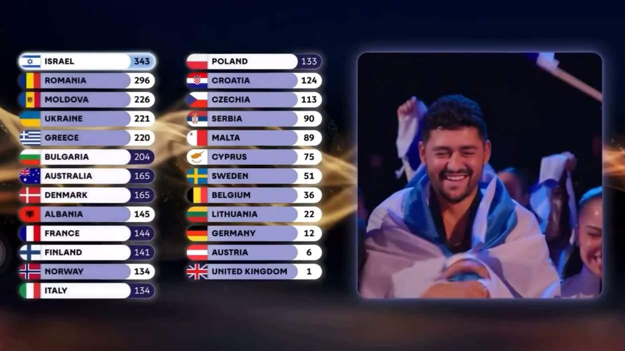 Momento del televoto de Israel en Eurovisión 2026