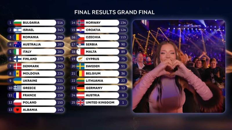 Clasificación general de la gran final de Eurovisión 2026 Clasificación general de la gran final de Eurovisión 2026