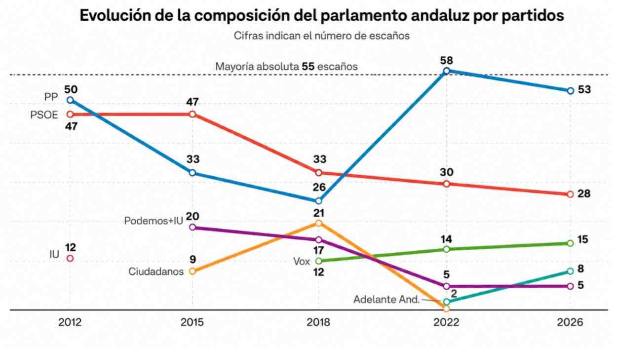 Evolución de la composición del parlamento andaluz. Junta de Andalucía y ElPlural