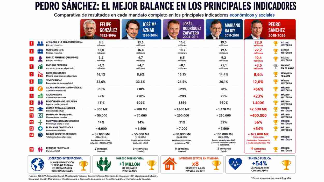 Balance Pedro Sánchez y otros presidente del Gobierno