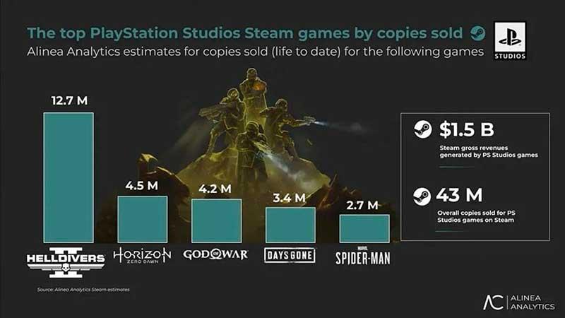 Juegos de Playstation más vendidos en Steam Juegos de Playstation más vendidos en Steam