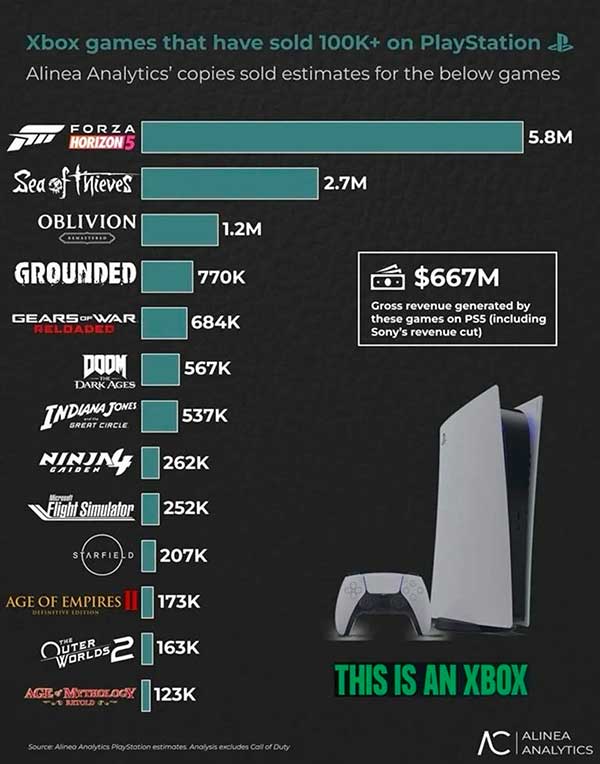 Juegos de Xbox más vendidos en Playstation Juegos de Xbox más vendidos en Playstation
