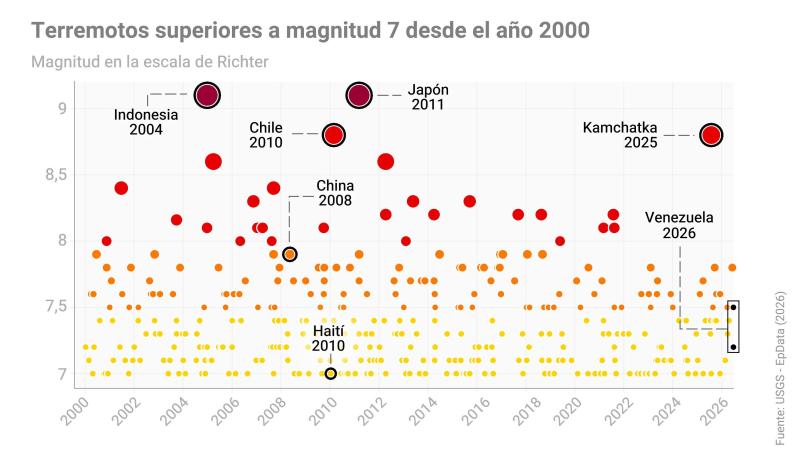 Infografía con los terremotos superiores a magnitud 7 registrados en todo el mundo desde el año 2000. Europa Press.