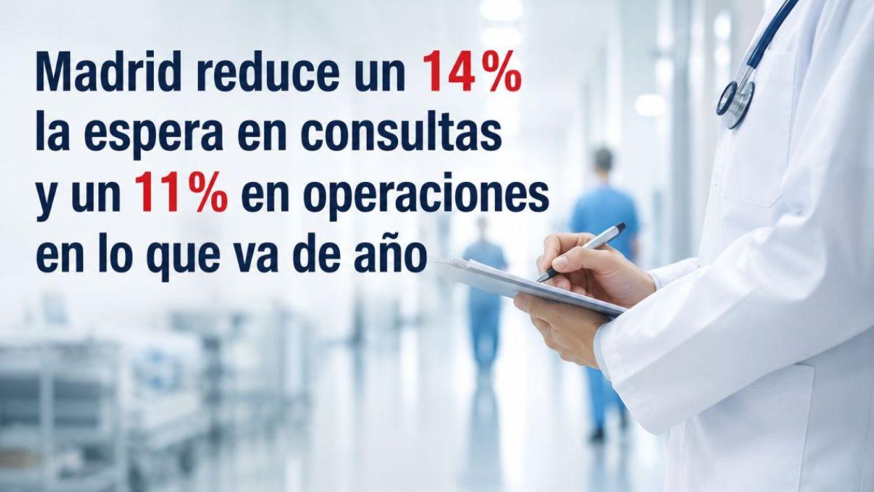 Madrid reduce un 14% la espera en consultas y un 11% en operaciones en lo que va de año