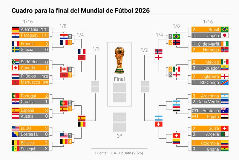 Cuartos de final del Mundial 2026 Cuartos de final del Mundial 2026