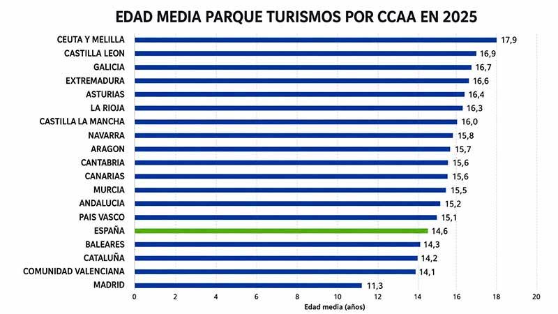 Edad media del parque de turismos por comunidad autónoma Edad media del parque de turismos por comunidad autónoma