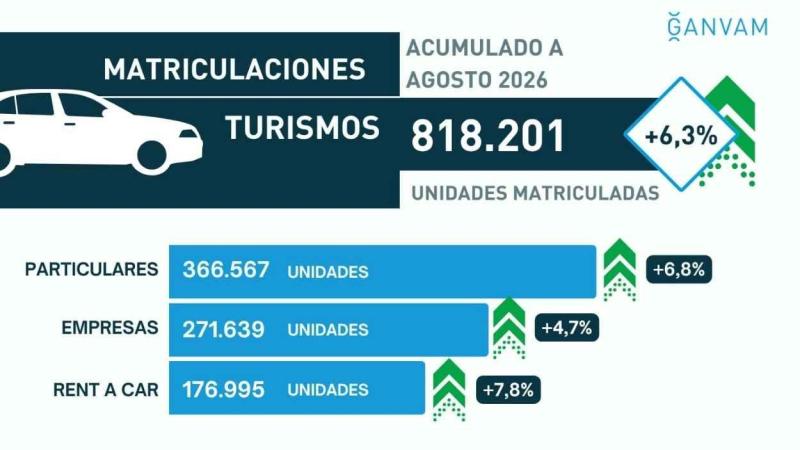 Matriculaciones turismos hasta agosto 2026