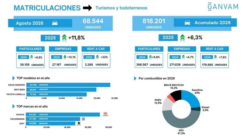 Matriculaciones turismos y todoterrenos