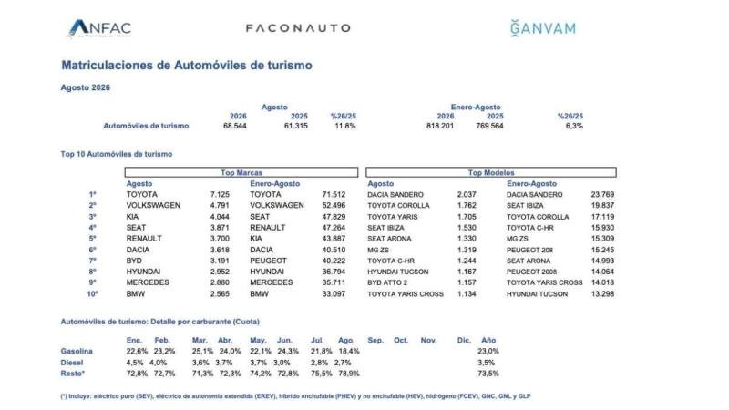 Matriculaciones de turismo