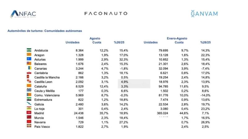 Turismos por comunidades autónomas