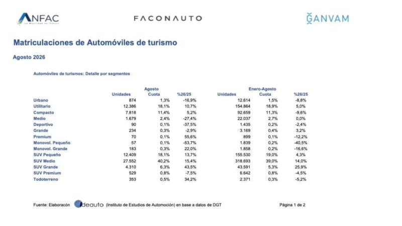 Matriculaciones de turismo por segmentos 