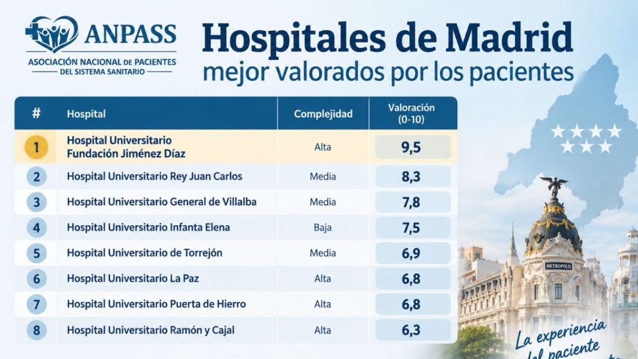 La Fundación Jiménez Díaz lidera la experiencia del paciente en los hospitales de Madrid, según ANPASS