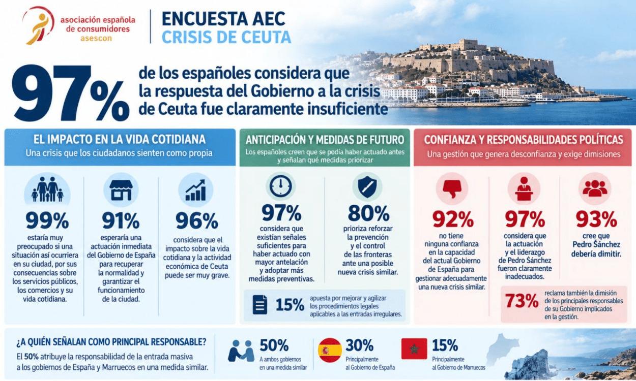 Encuesta de la Asociación Española de Consumidores sobre la crisis de Ceuta. SERVIMEDIA