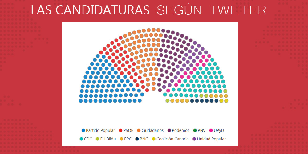 El Congreso según Twitter - InternetAcademy