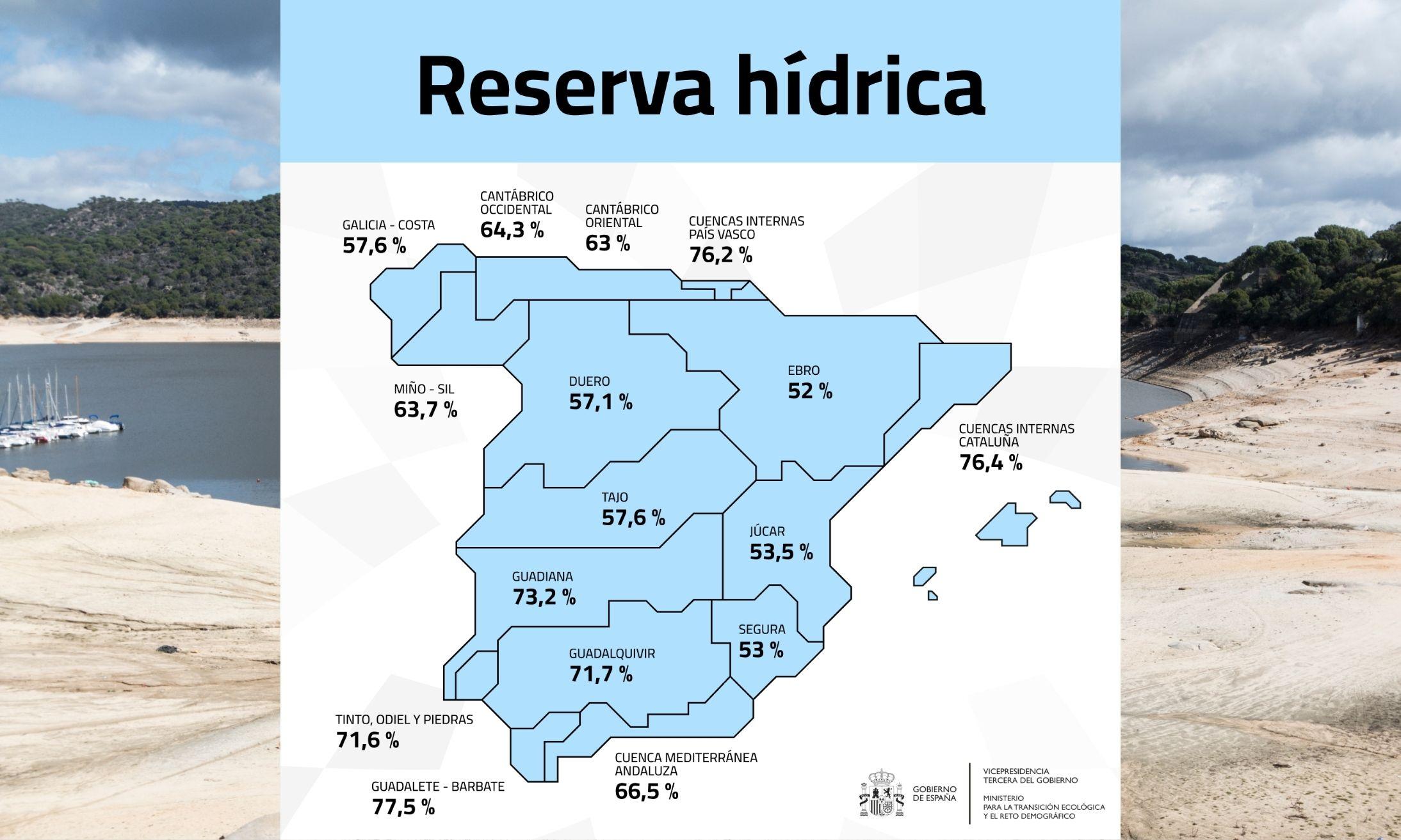 Cómo ha perdido España más de un 10% de agua, después de tener las mayores reservas en casi 40 años