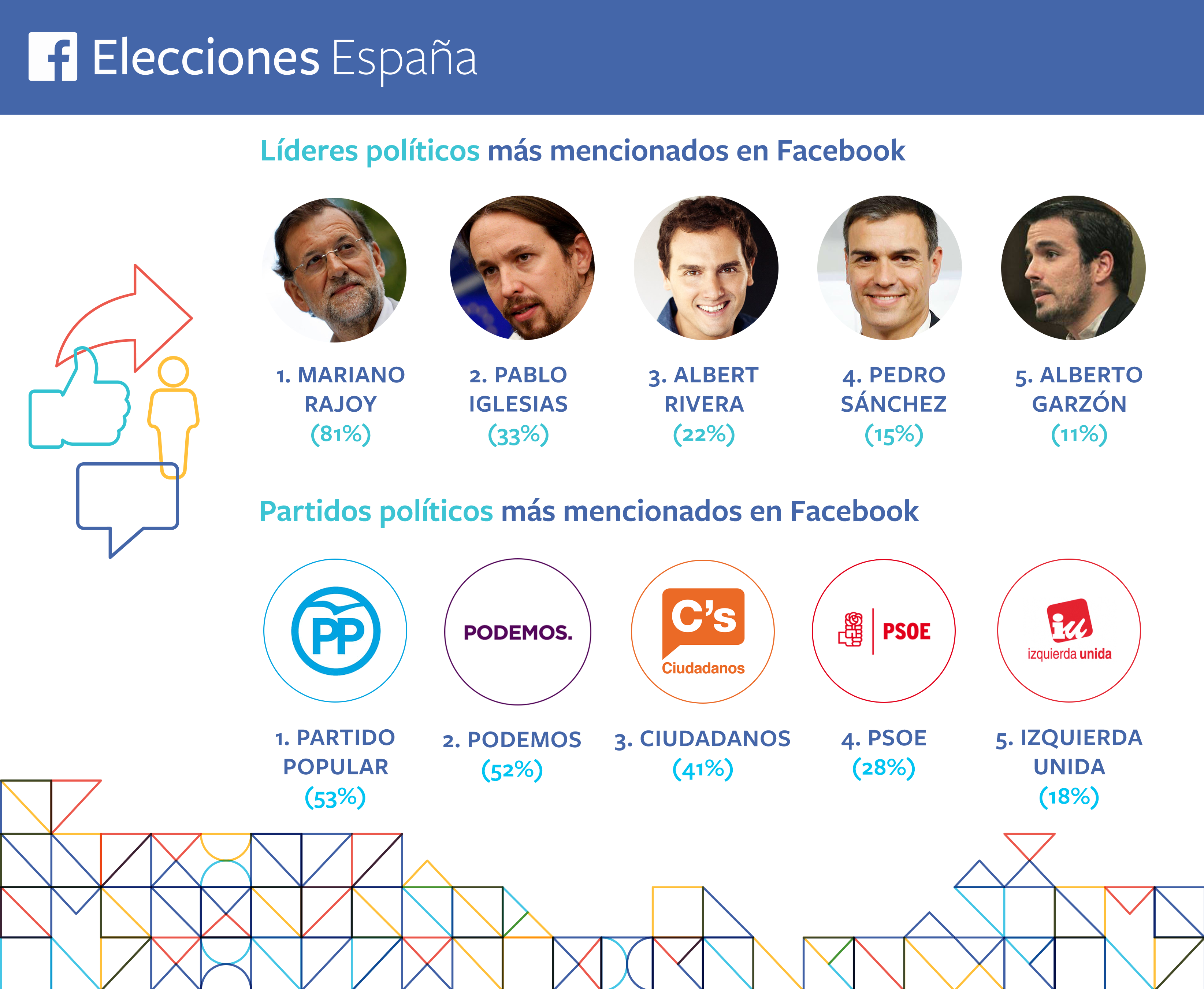 Facebook anuncia cuáles son los políticos y partidos más mencionados