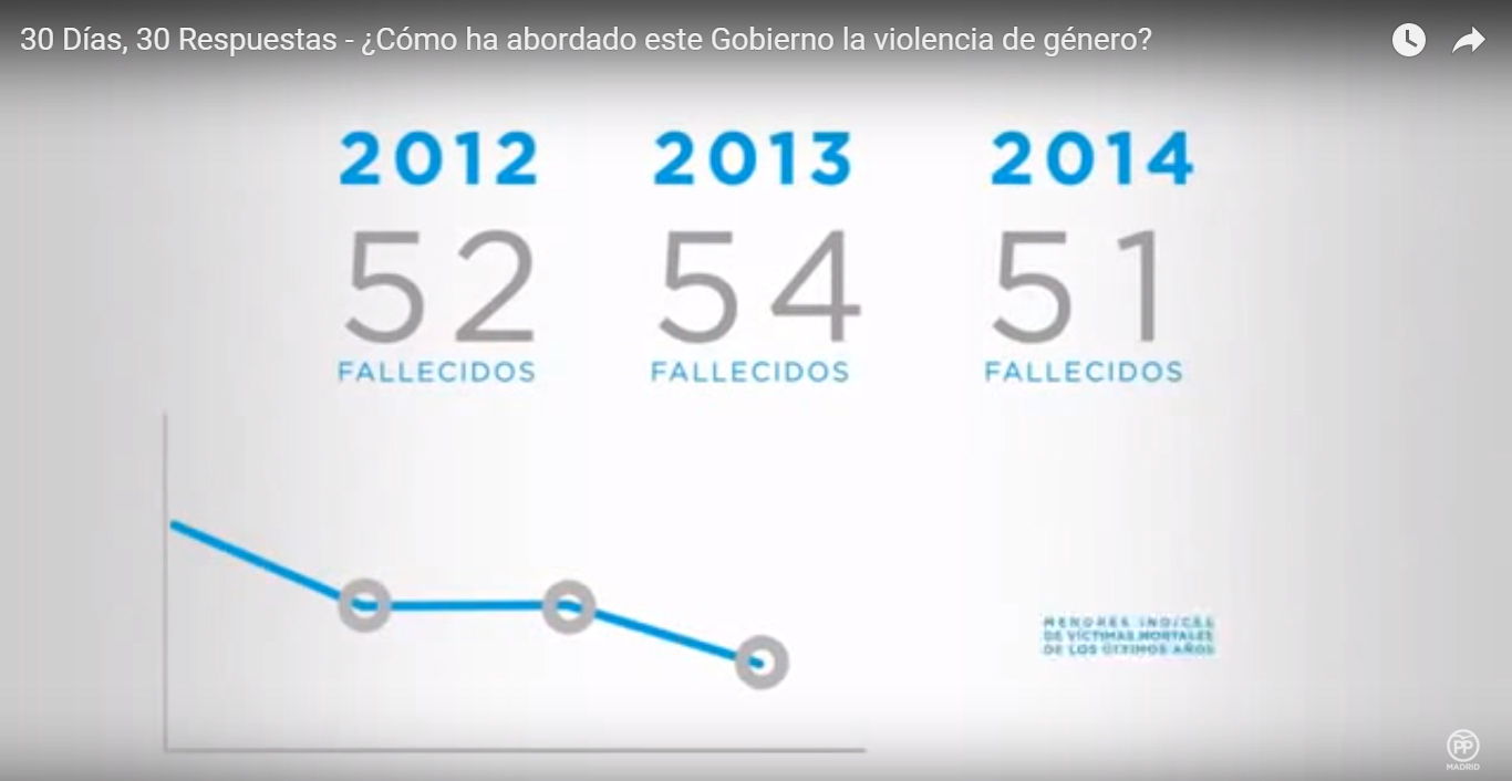 El PP borra de su web el vídeo en el que mentía sobre las cifras de violencia de género