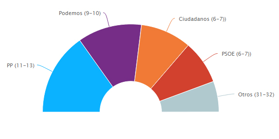 El PP gana en Madrid pero Podemos se convierte en la segunda fuerza política