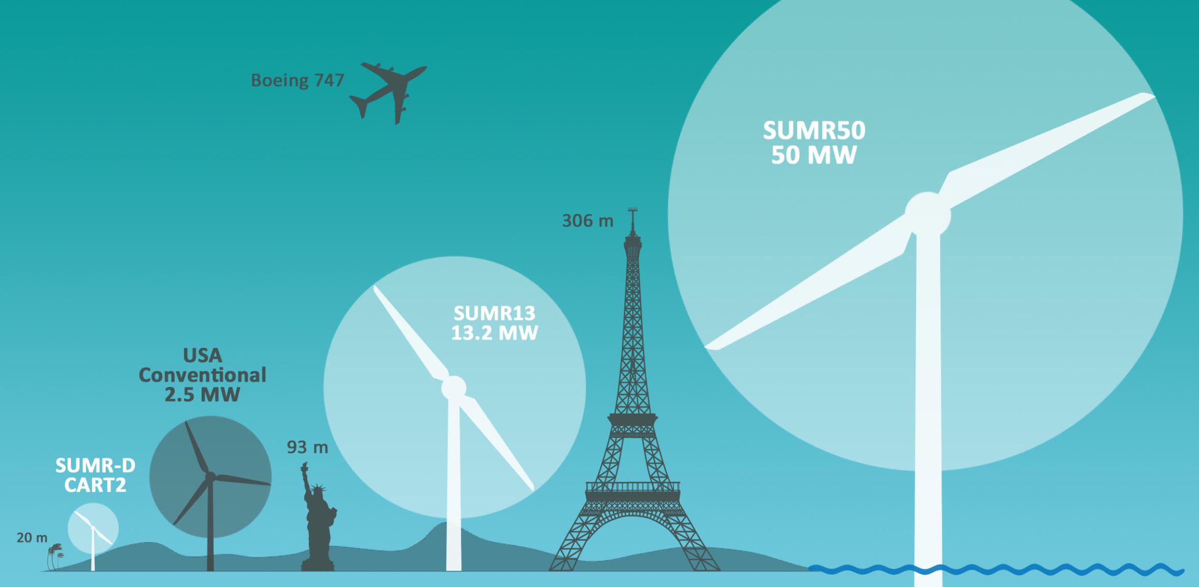 Escala de la nueva turbina SUMR. Imagen: SUMR
